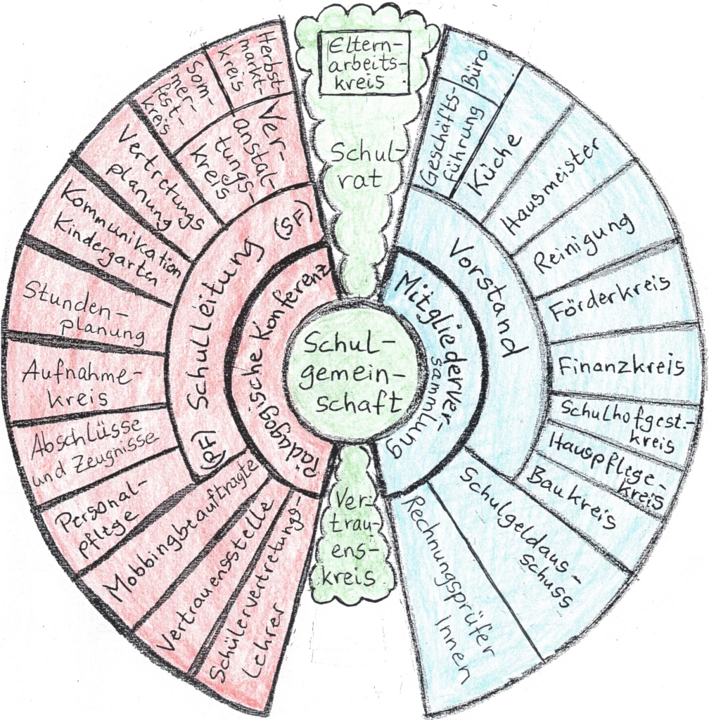 Organigramm der Freien Waldorfschule Bremen-Nord
